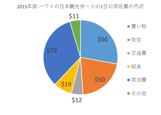 2015年版ハワイ旅行の日本人旅行者の滞在費の内訳