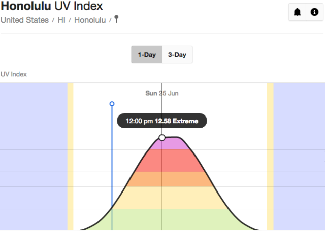 ホノルルの紫外線グラフ