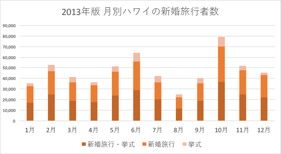 日本人の2013年版 月別ハワイの新婚旅行者数