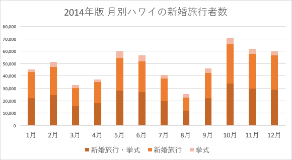 日本人の2014年版 月別ハワイの新婚旅行者数