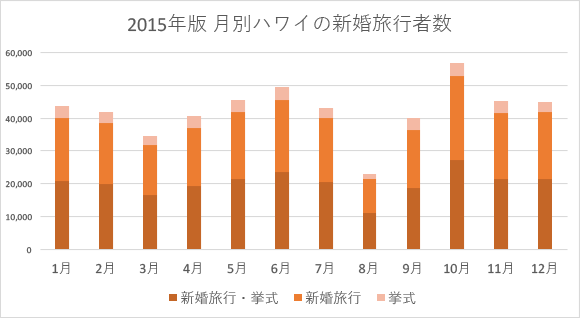 日本人の2015年版 月別ハワイの新婚旅行者数