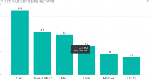 2016年日本人旅行者の島別滞在日数の平均値